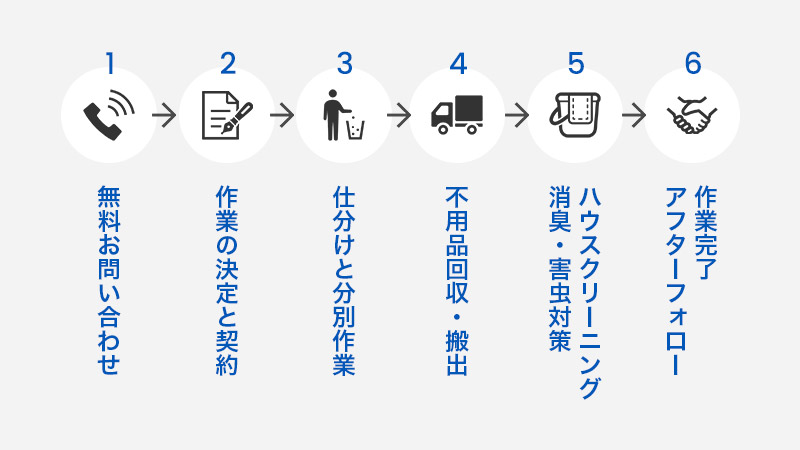 作業工程のフローチャート